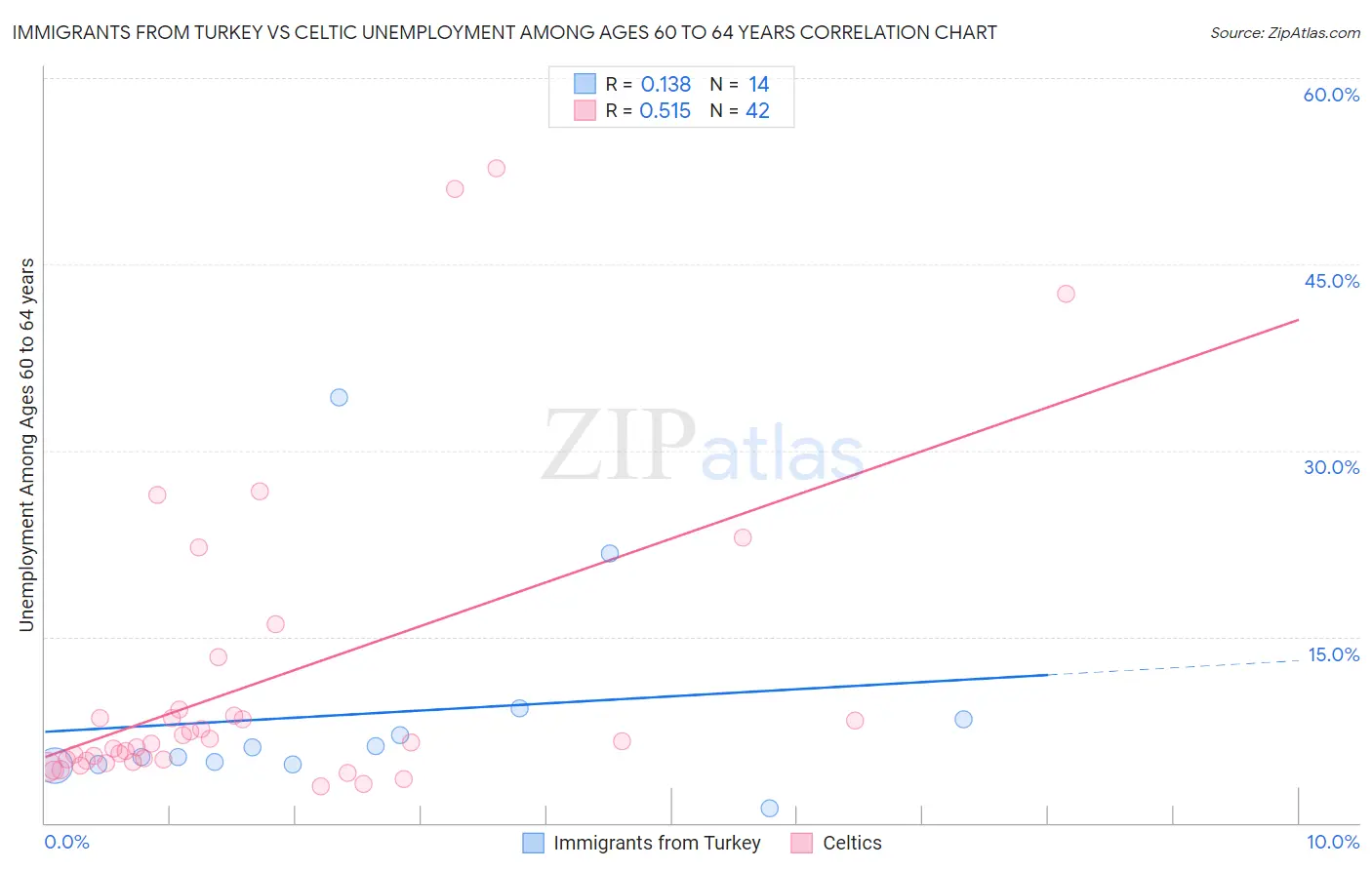 Immigrants from Turkey vs Celtic Unemployment Among Ages 60 to 64 years