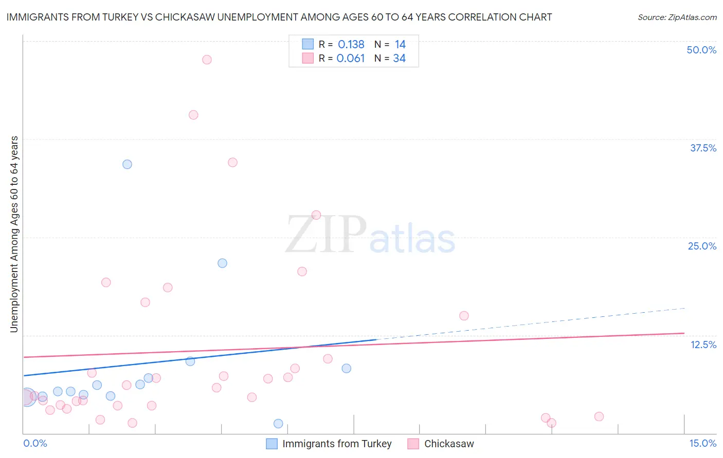 Immigrants from Turkey vs Chickasaw Unemployment Among Ages 60 to 64 years