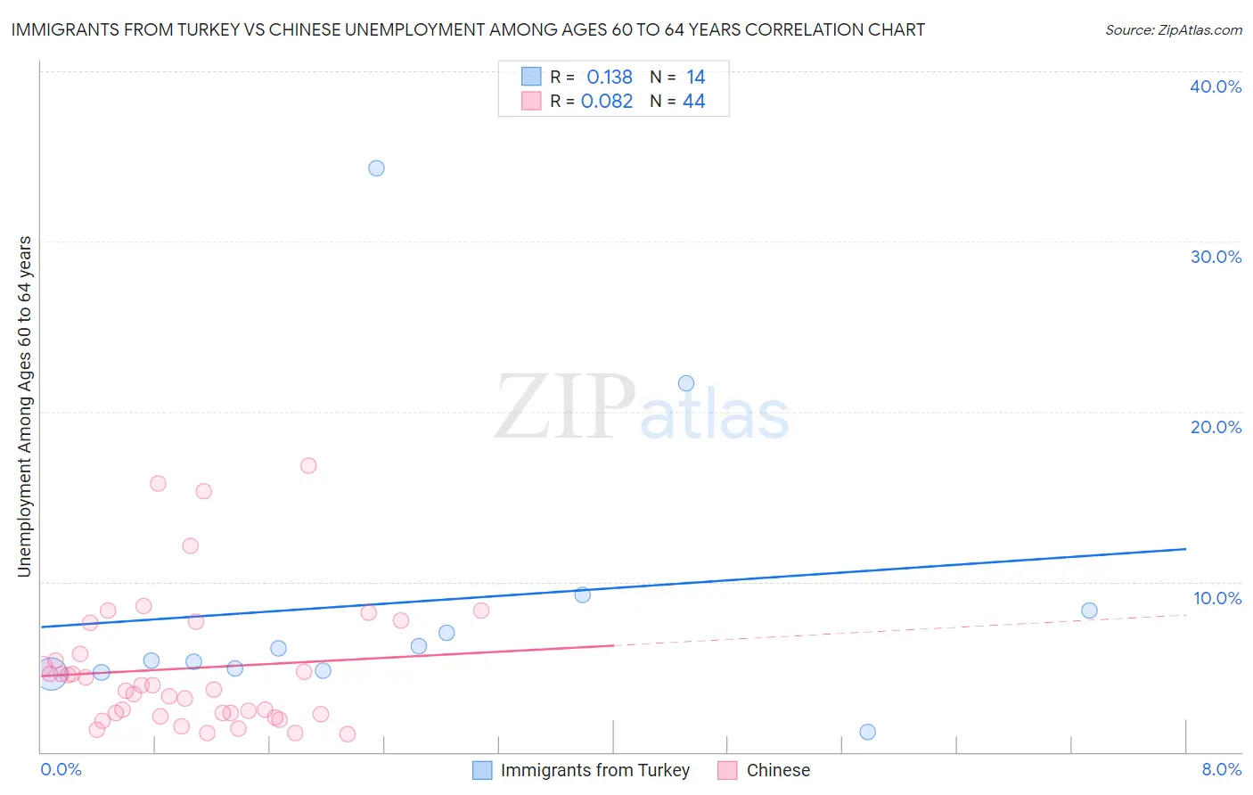 Immigrants from Turkey vs Chinese Unemployment Among Ages 60 to 64 years