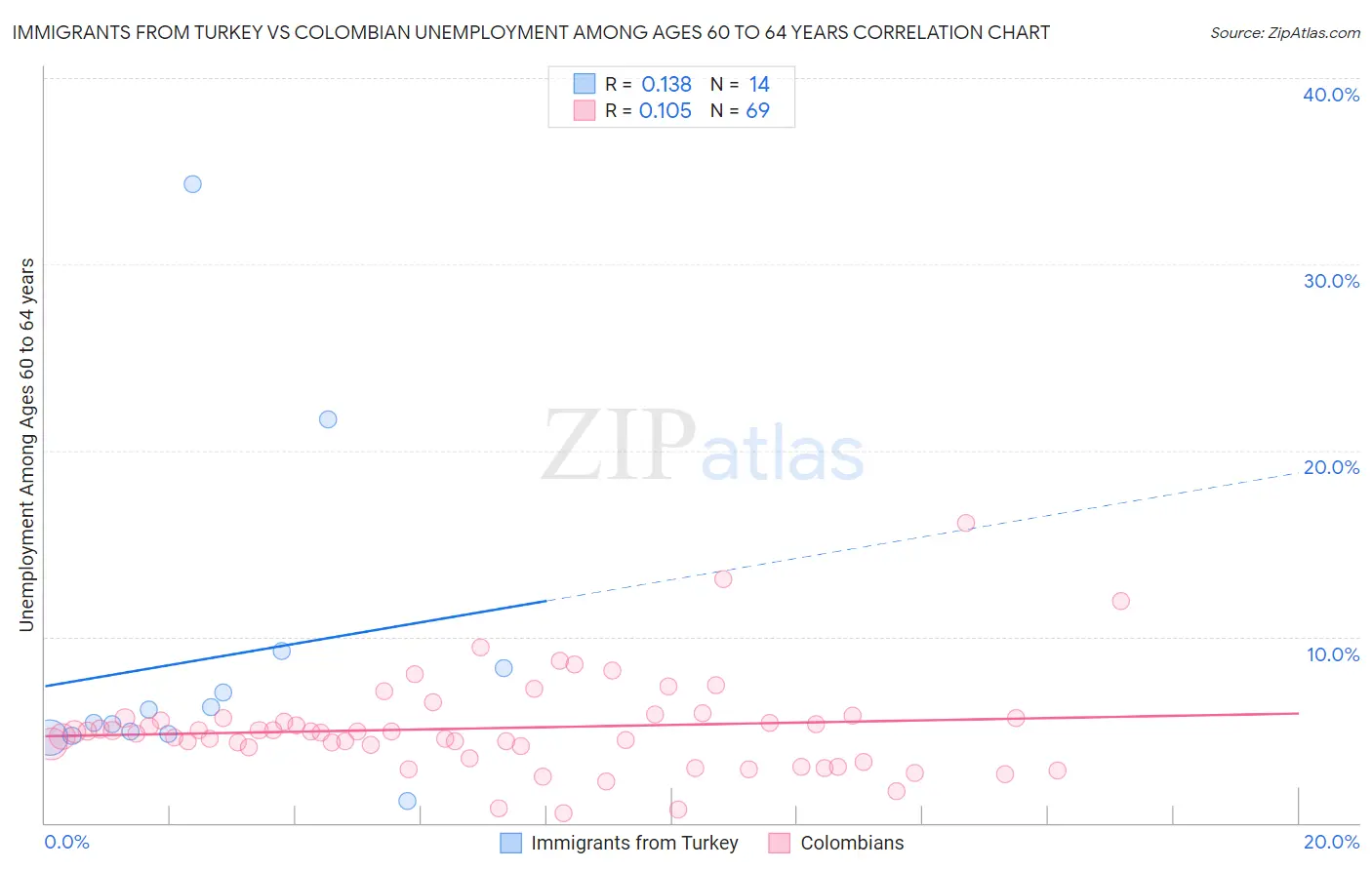 Immigrants from Turkey vs Colombian Unemployment Among Ages 60 to 64 years