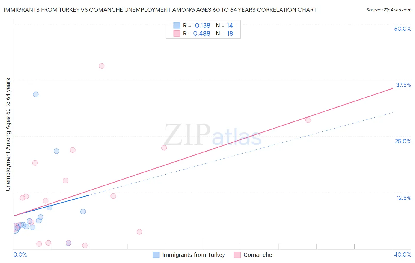 Immigrants from Turkey vs Comanche Unemployment Among Ages 60 to 64 years