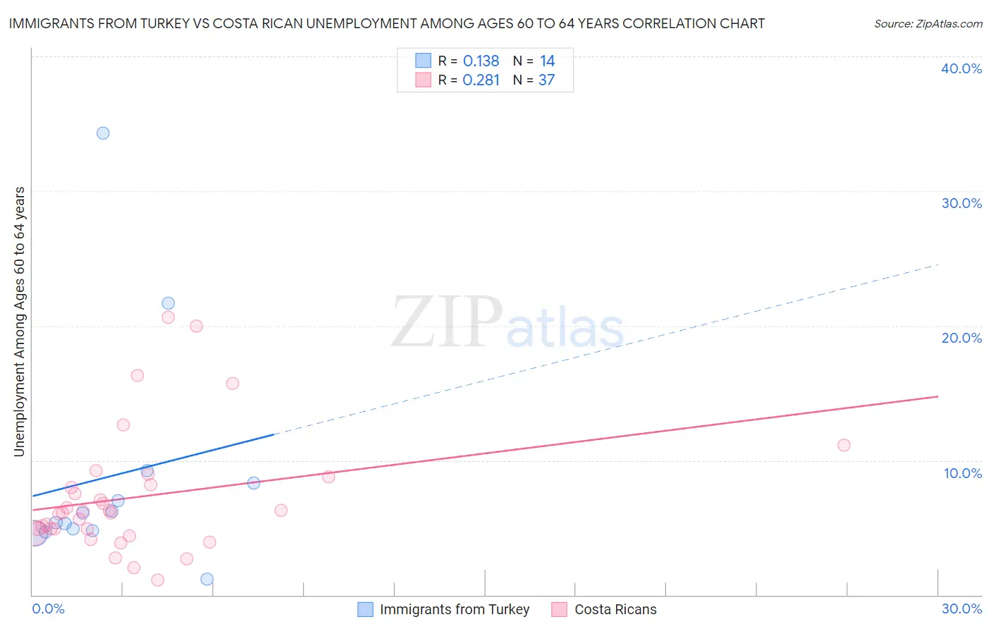 Immigrants from Turkey vs Costa Rican Unemployment Among Ages 60 to 64 years