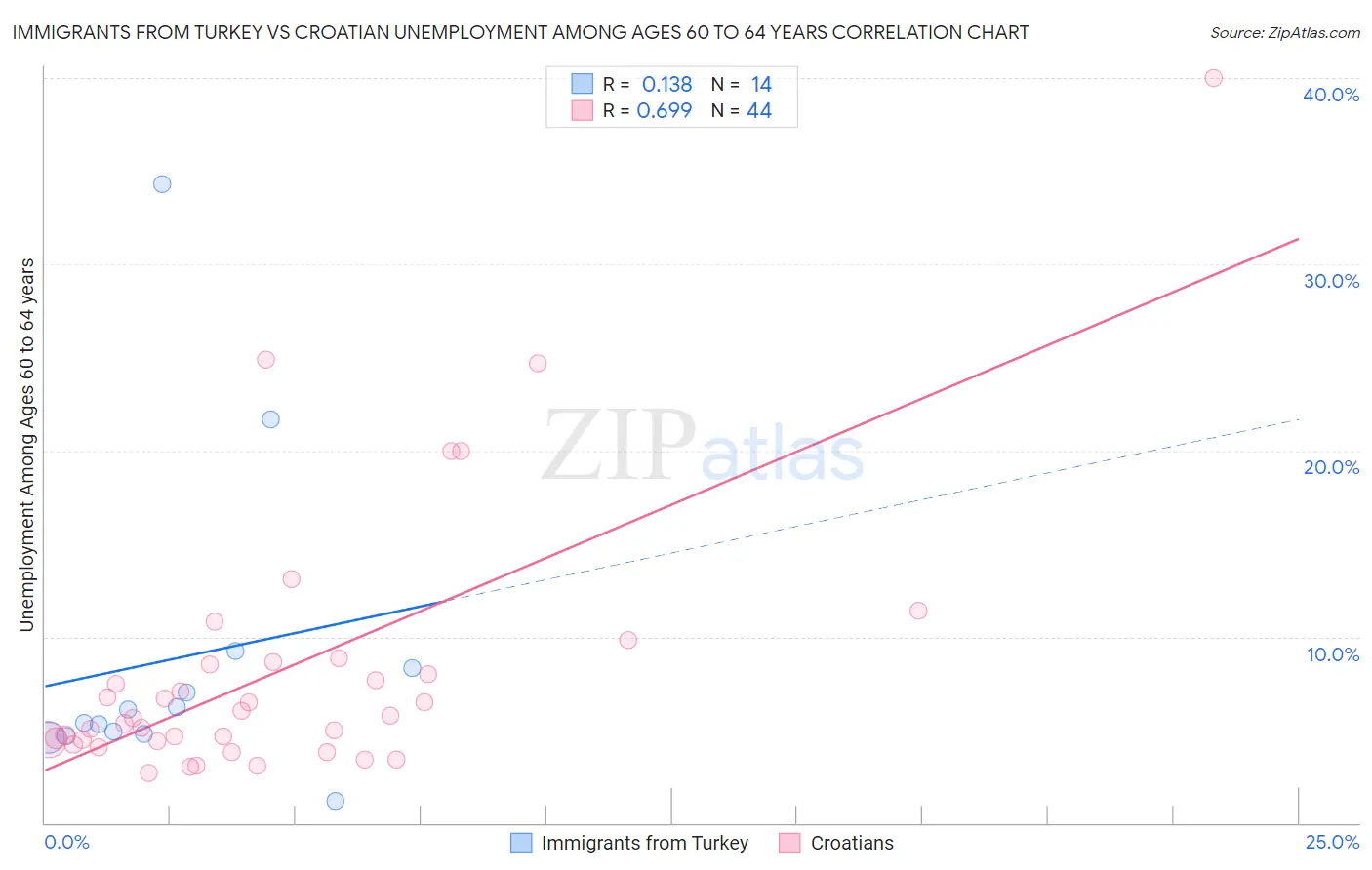 Immigrants from Turkey vs Croatian Unemployment Among Ages 60 to 64 years