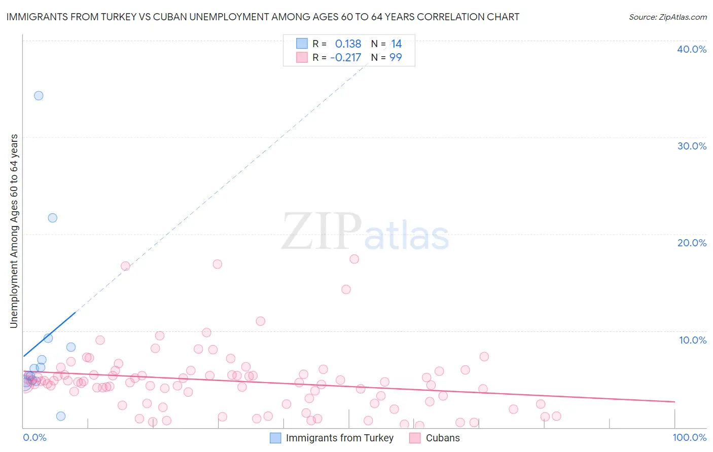 Immigrants from Turkey vs Cuban Unemployment Among Ages 60 to 64 years