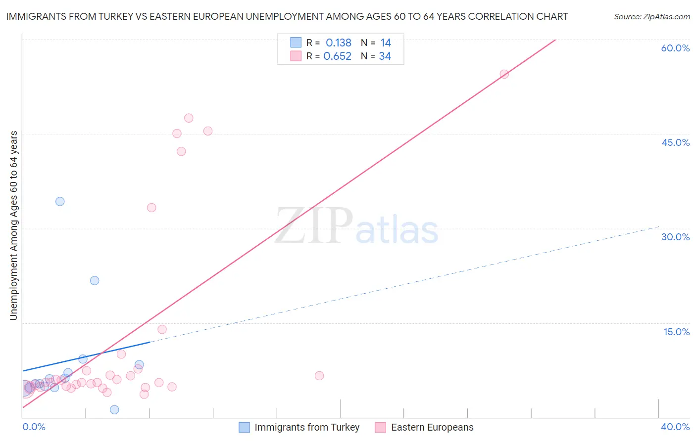 Immigrants from Turkey vs Eastern European Unemployment Among Ages 60 to 64 years