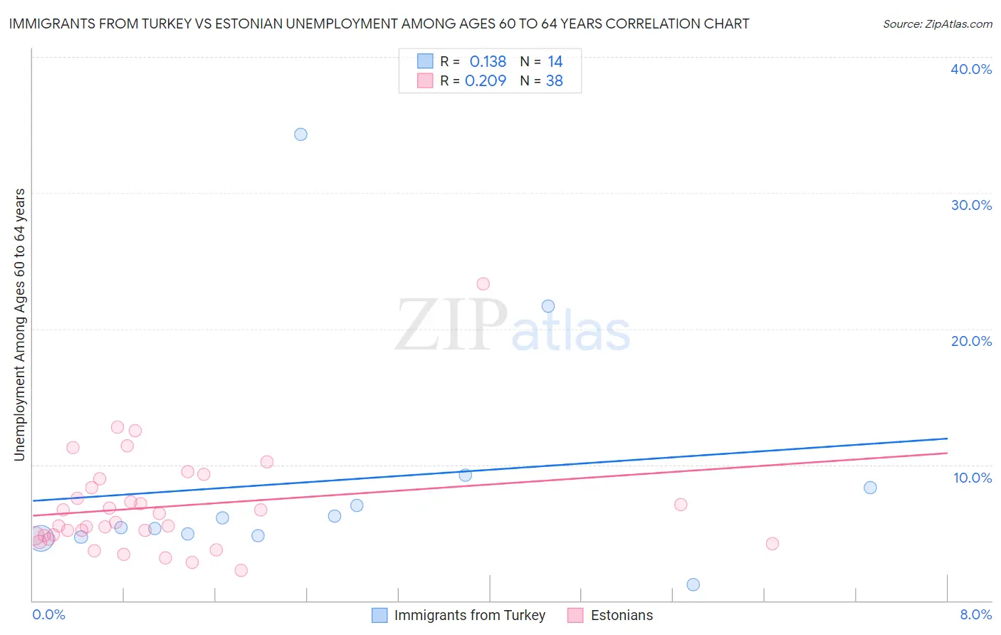 Immigrants from Turkey vs Estonian Unemployment Among Ages 60 to 64 years