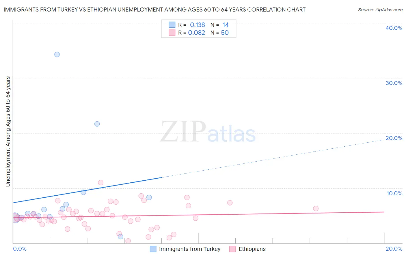 Immigrants from Turkey vs Ethiopian Unemployment Among Ages 60 to 64 years