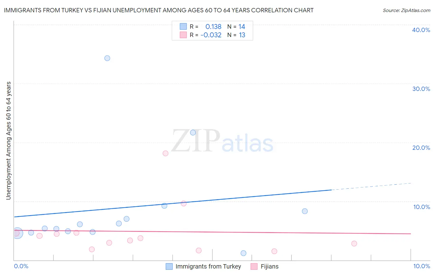 Immigrants from Turkey vs Fijian Unemployment Among Ages 60 to 64 years