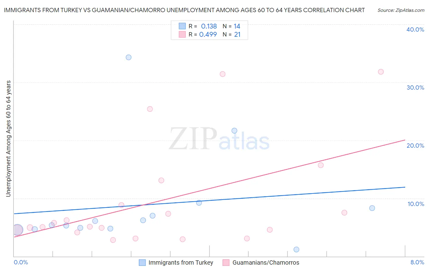 Immigrants from Turkey vs Guamanian/Chamorro Unemployment Among Ages 60 to 64 years