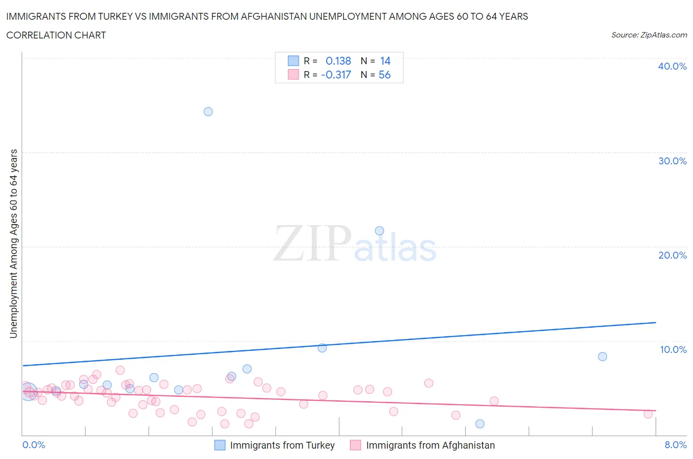 Immigrants from Turkey vs Immigrants from Afghanistan Unemployment Among Ages 60 to 64 years