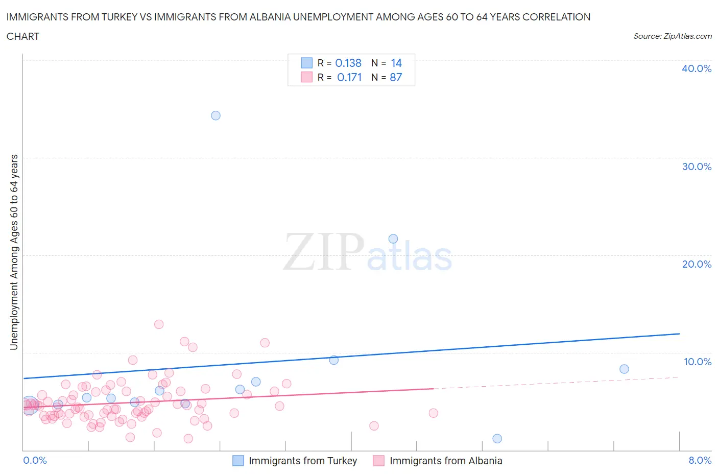 Immigrants from Turkey vs Immigrants from Albania Unemployment Among Ages 60 to 64 years