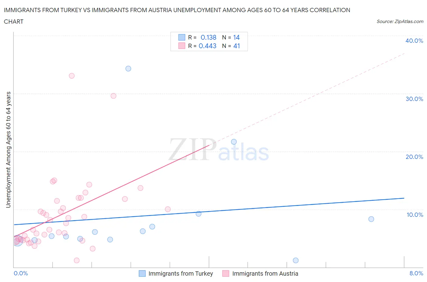 Immigrants from Turkey vs Immigrants from Austria Unemployment Among Ages 60 to 64 years