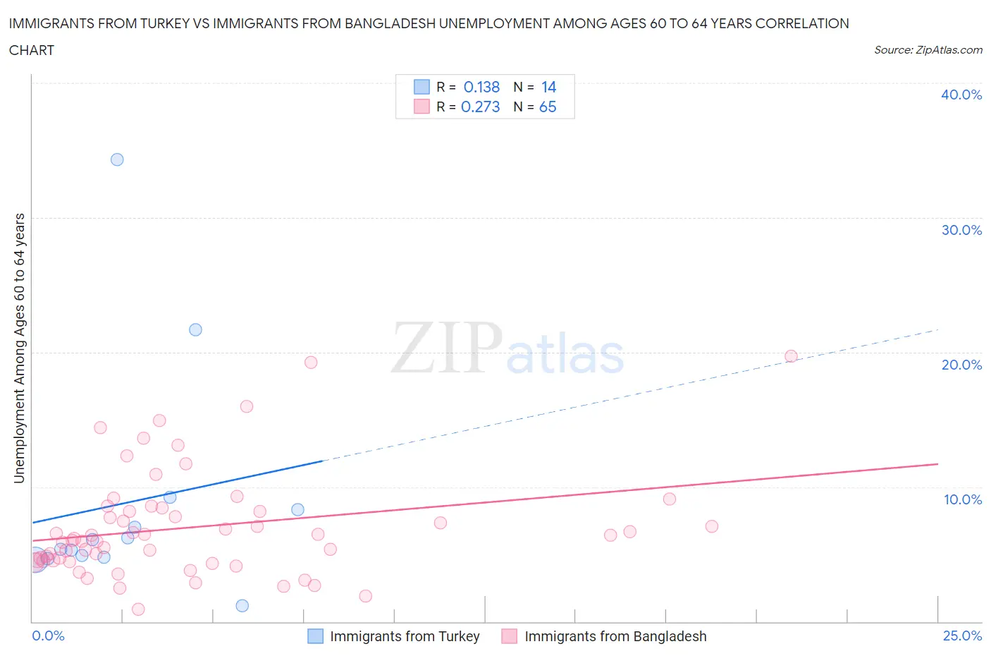 Immigrants from Turkey vs Immigrants from Bangladesh Unemployment Among Ages 60 to 64 years