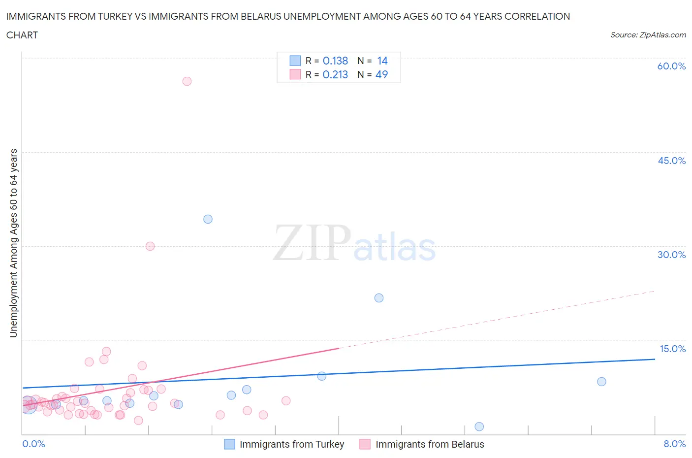 Immigrants from Turkey vs Immigrants from Belarus Unemployment Among Ages 60 to 64 years