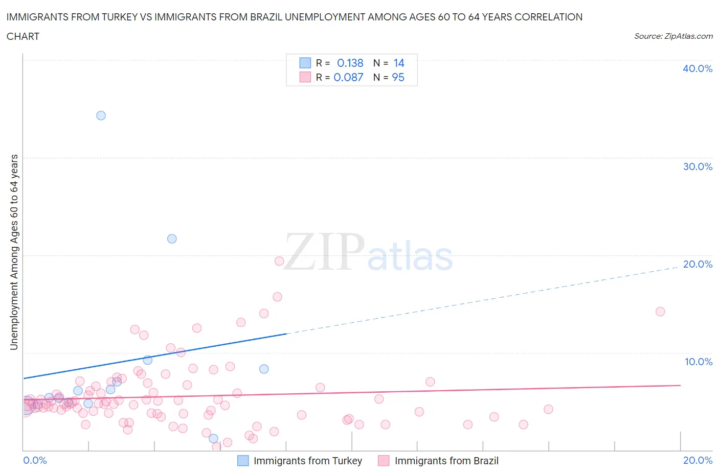 Immigrants from Turkey vs Immigrants from Brazil Unemployment Among Ages 60 to 64 years