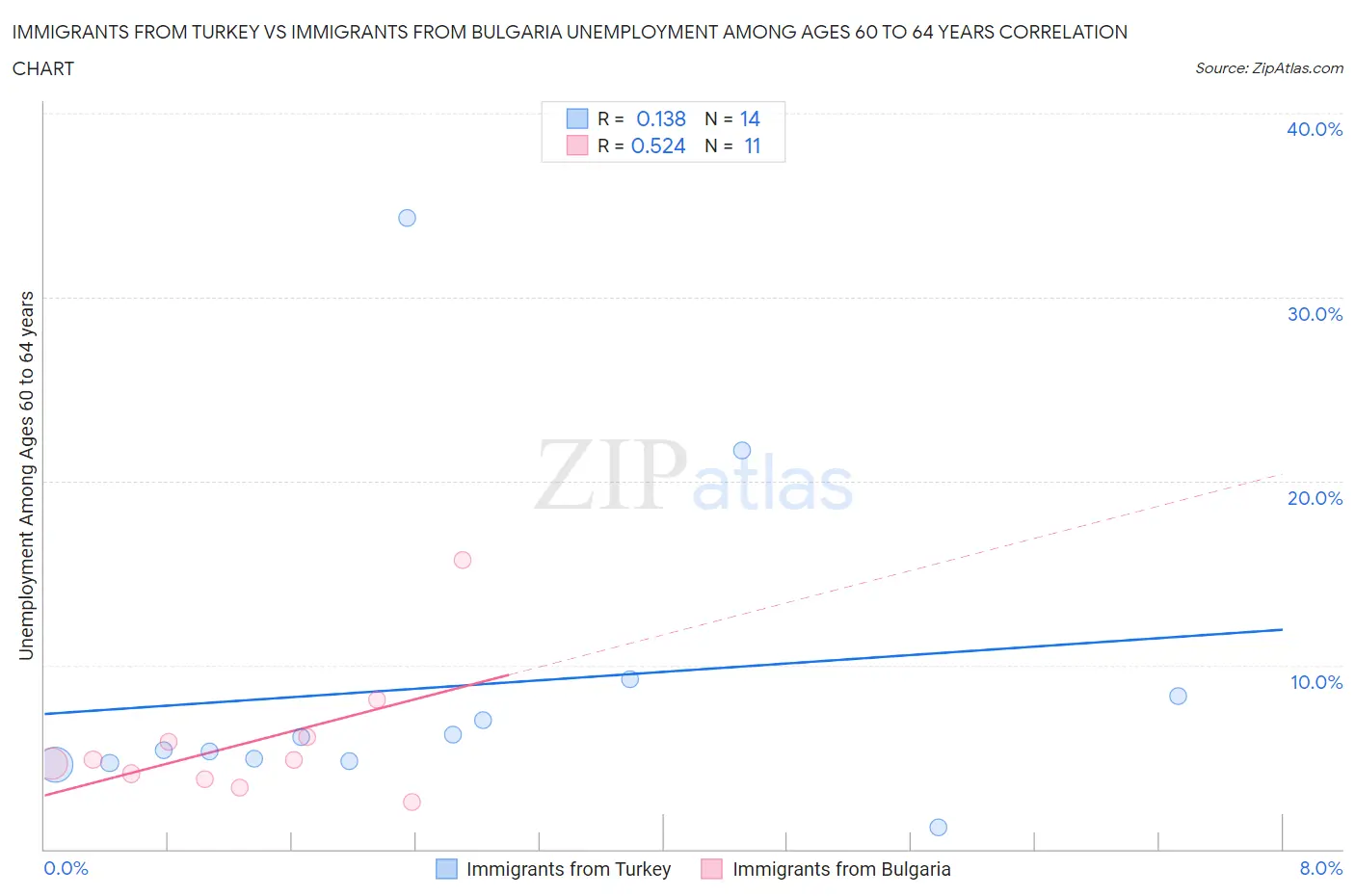 Immigrants from Turkey vs Immigrants from Bulgaria Unemployment Among Ages 60 to 64 years