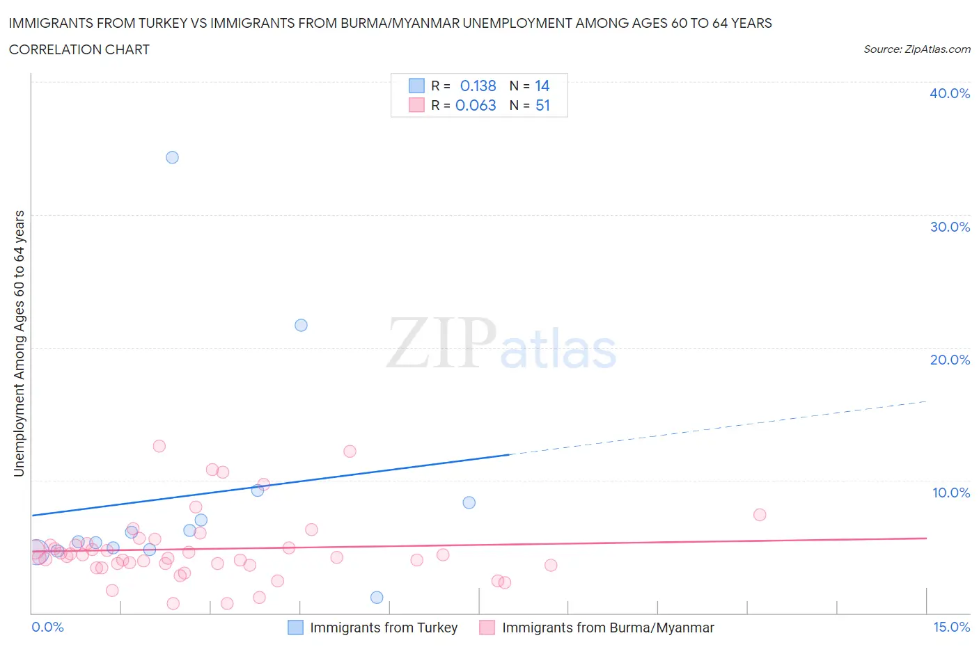 Immigrants from Turkey vs Immigrants from Burma/Myanmar Unemployment Among Ages 60 to 64 years