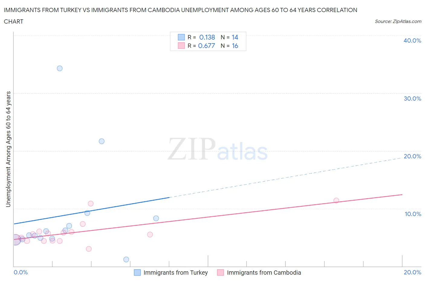 Immigrants from Turkey vs Immigrants from Cambodia Unemployment Among Ages 60 to 64 years