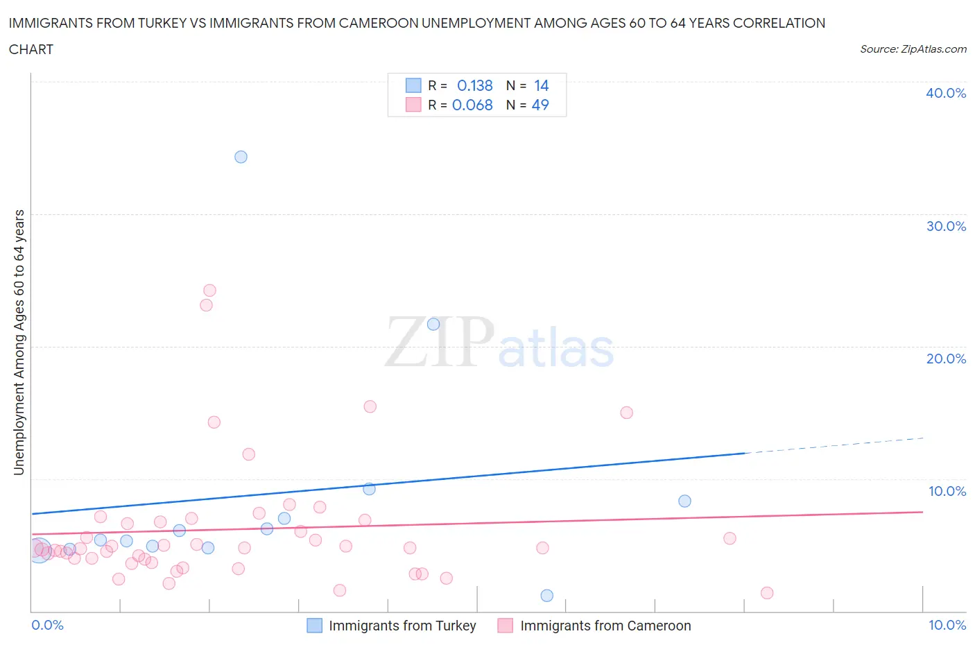 Immigrants from Turkey vs Immigrants from Cameroon Unemployment Among Ages 60 to 64 years