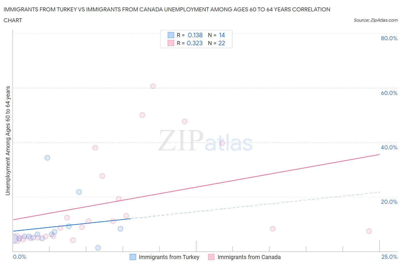 Immigrants from Turkey vs Immigrants from Canada Unemployment Among Ages 60 to 64 years