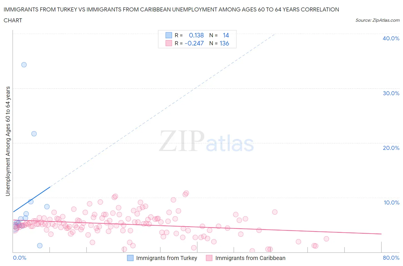 Immigrants from Turkey vs Immigrants from Caribbean Unemployment Among Ages 60 to 64 years