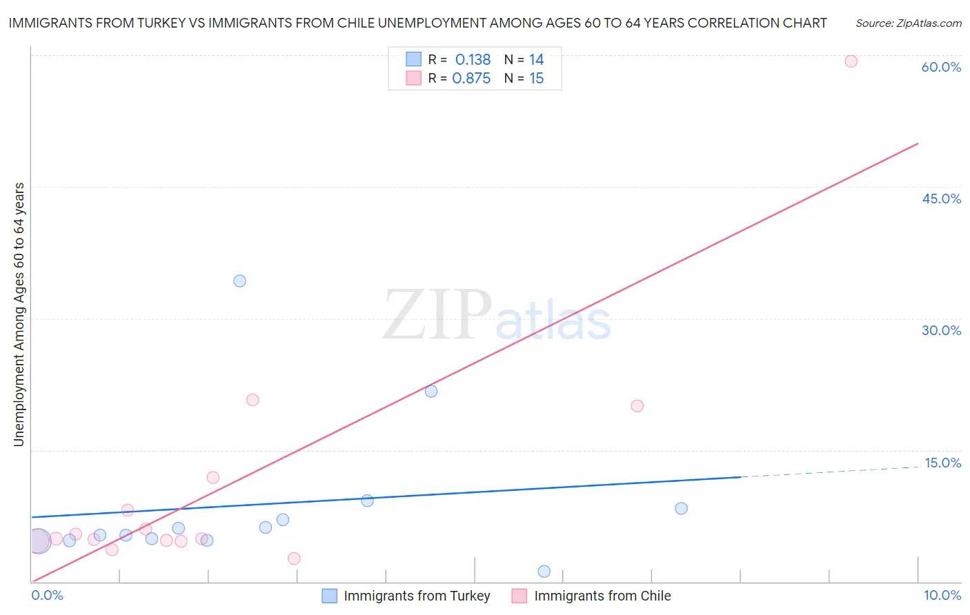 Immigrants from Turkey vs Immigrants from Chile Unemployment Among Ages 60 to 64 years