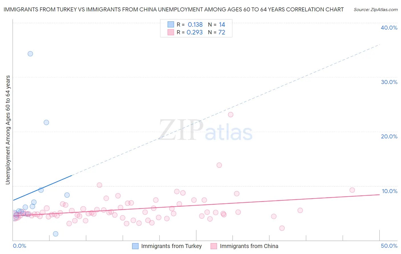 Immigrants from Turkey vs Immigrants from China Unemployment Among Ages 60 to 64 years