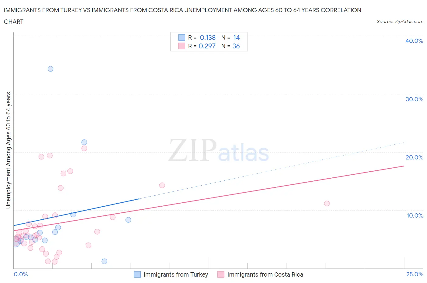 Immigrants from Turkey vs Immigrants from Costa Rica Unemployment Among Ages 60 to 64 years