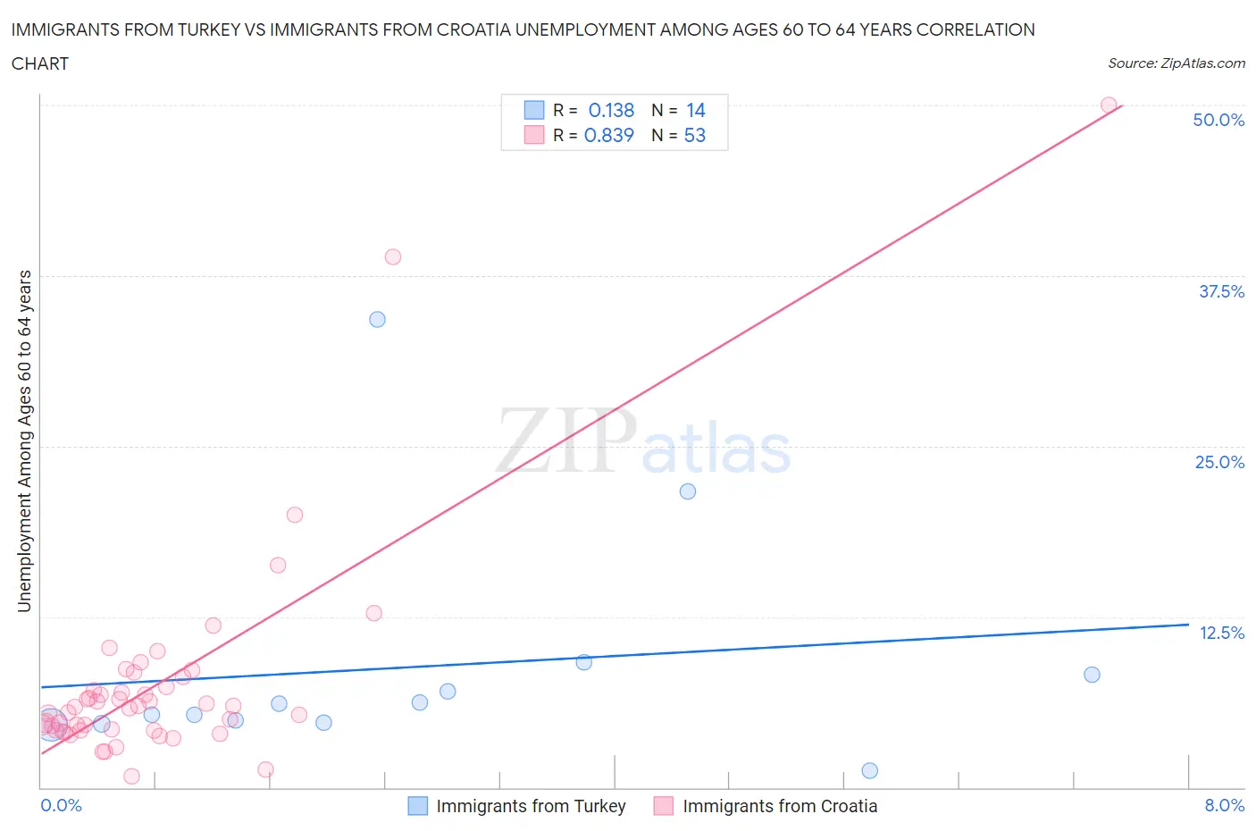 Immigrants from Turkey vs Immigrants from Croatia Unemployment Among Ages 60 to 64 years