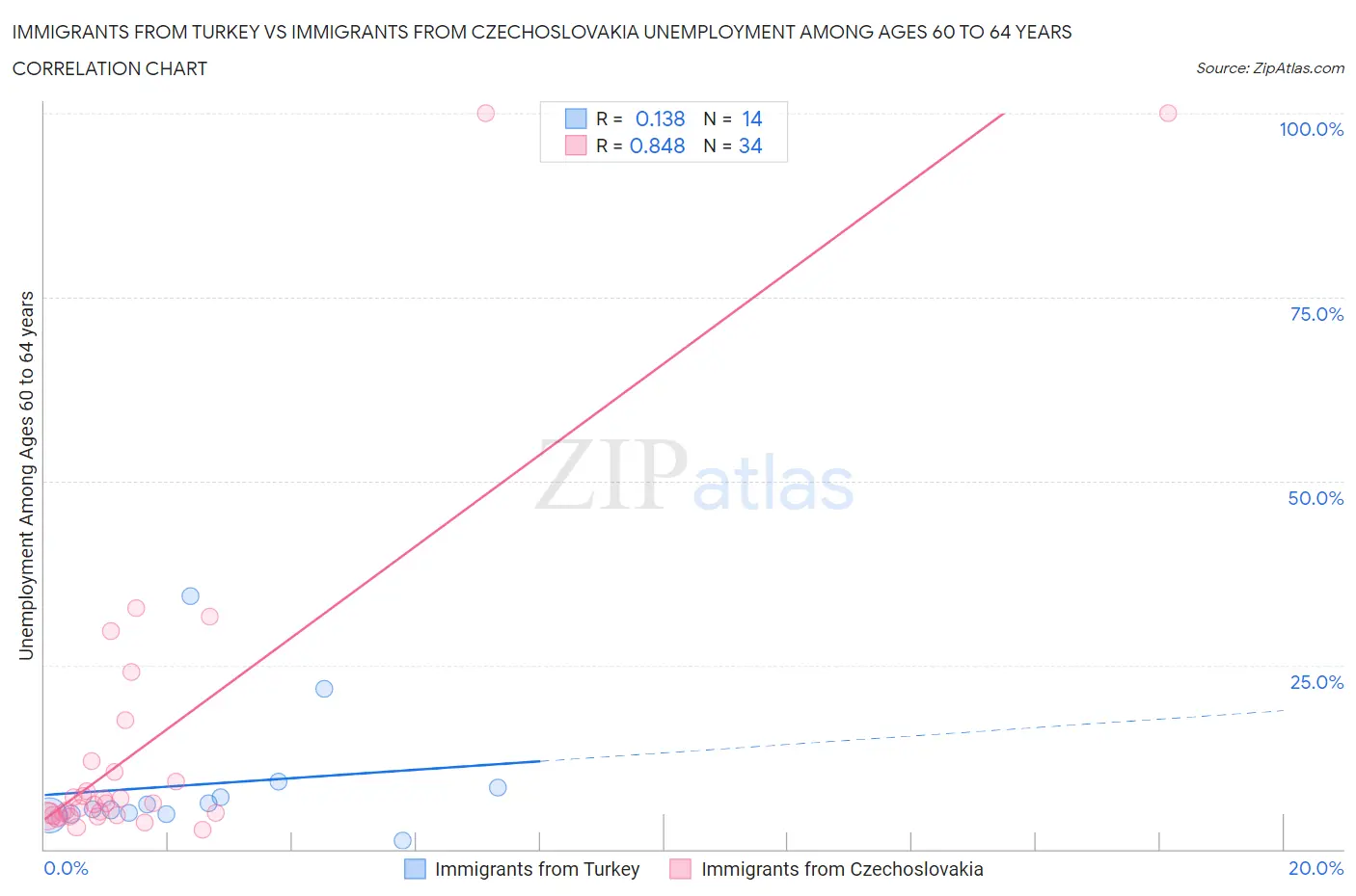 Immigrants from Turkey vs Immigrants from Czechoslovakia Unemployment Among Ages 60 to 64 years