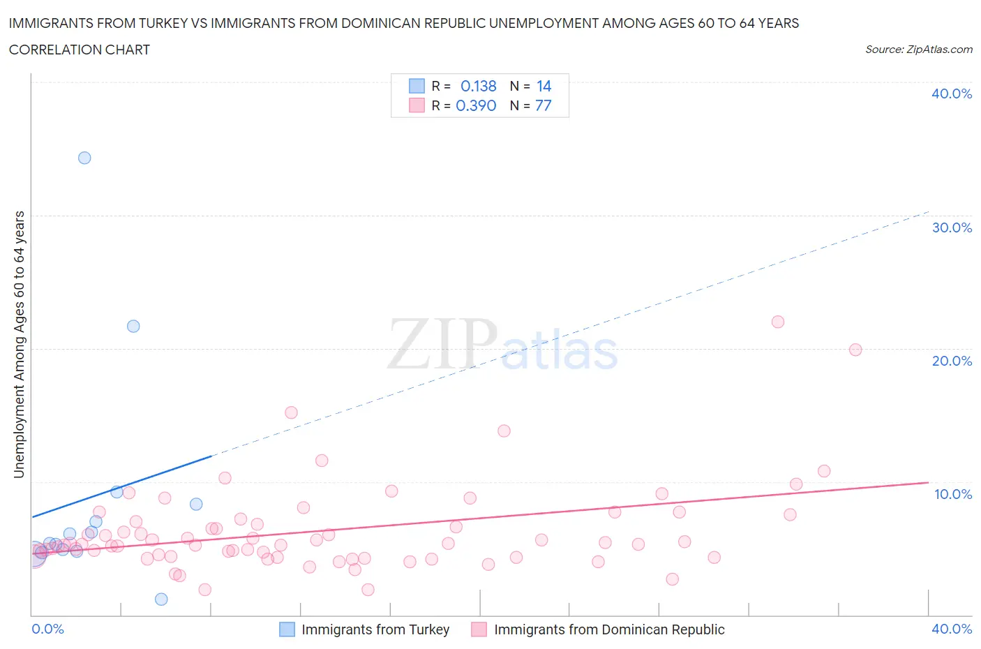 Immigrants from Turkey vs Immigrants from Dominican Republic Unemployment Among Ages 60 to 64 years