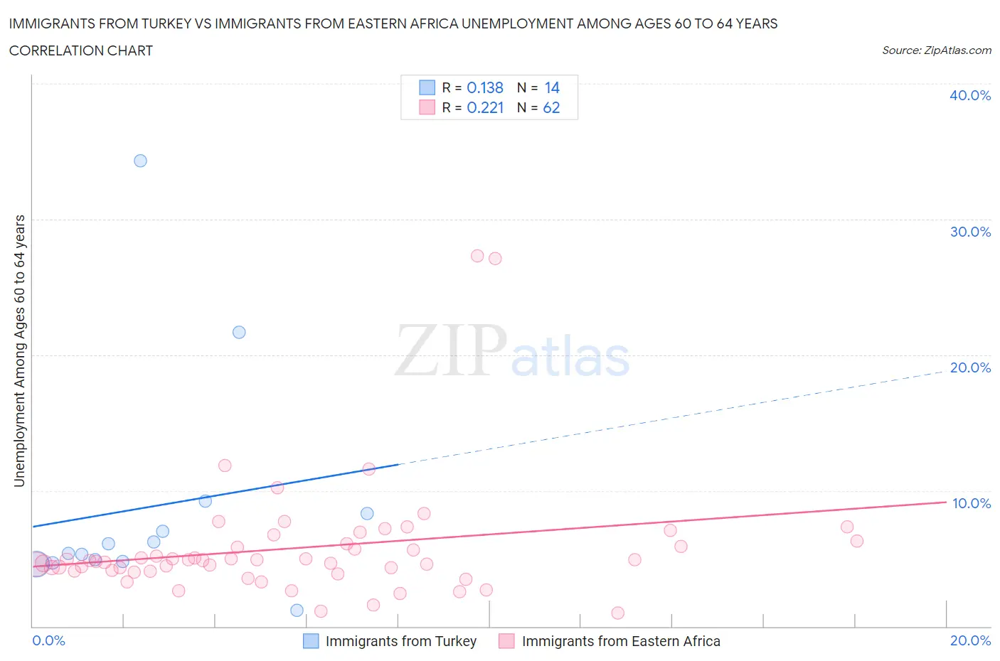 Immigrants from Turkey vs Immigrants from Eastern Africa Unemployment Among Ages 60 to 64 years