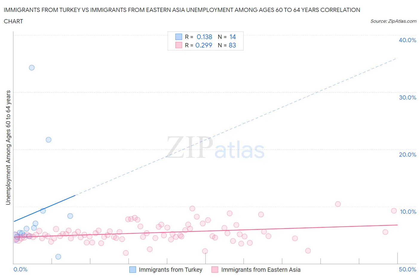 Immigrants from Turkey vs Immigrants from Eastern Asia Unemployment Among Ages 60 to 64 years