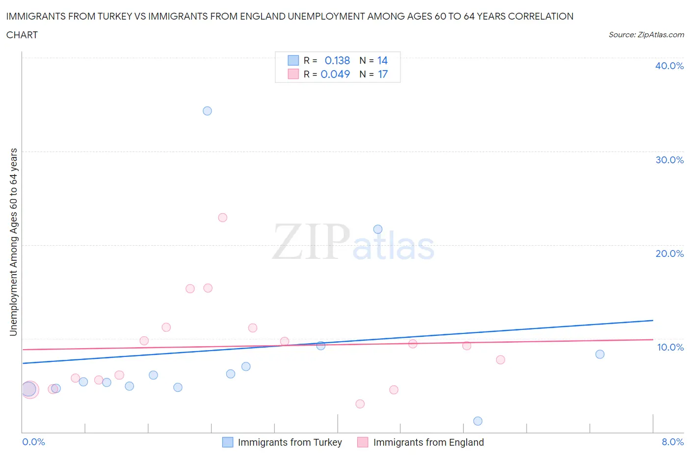 Immigrants from Turkey vs Immigrants from England Unemployment Among Ages 60 to 64 years