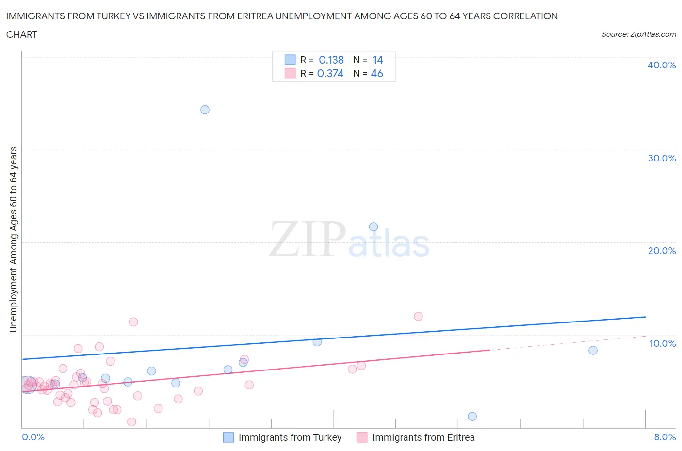 Immigrants from Turkey vs Immigrants from Eritrea Unemployment Among Ages 60 to 64 years