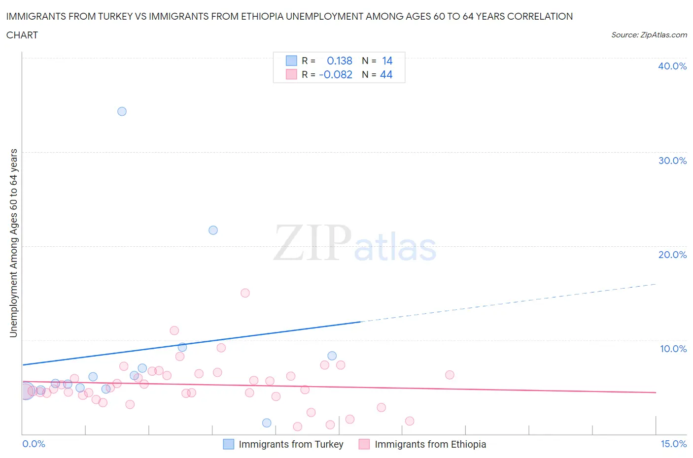 Immigrants from Turkey vs Immigrants from Ethiopia Unemployment Among Ages 60 to 64 years