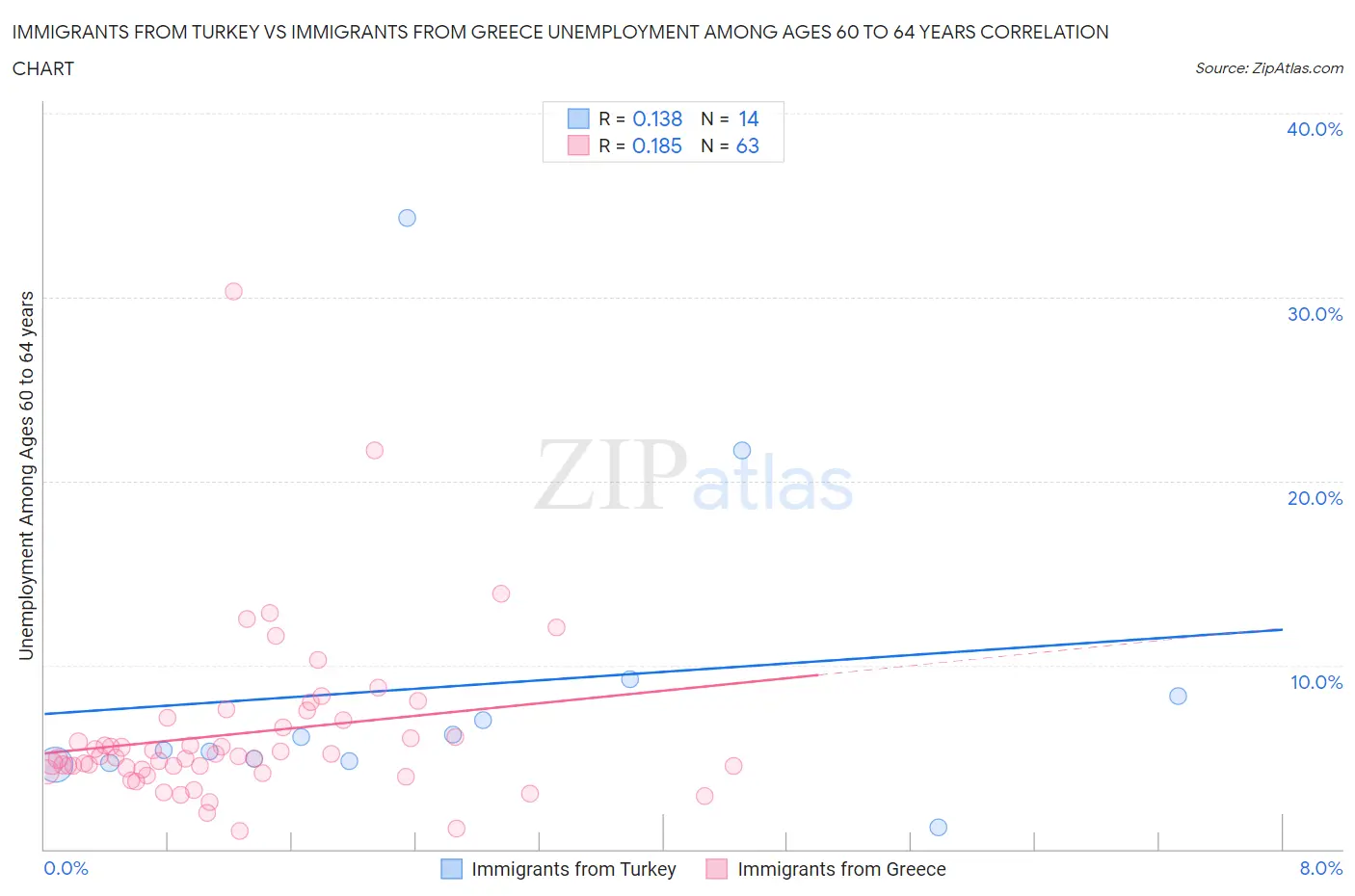 Immigrants from Turkey vs Immigrants from Greece Unemployment Among Ages 60 to 64 years