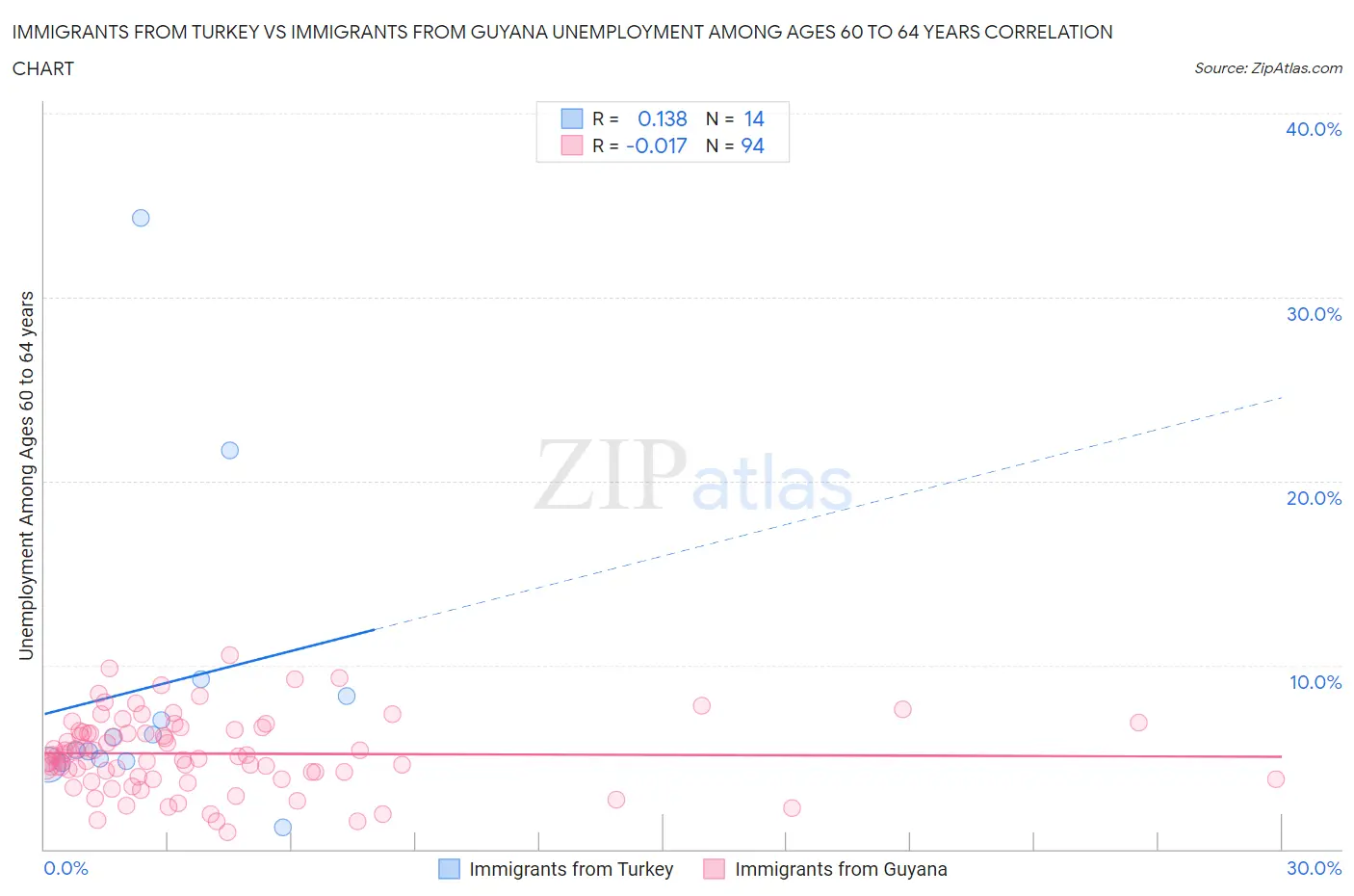 Immigrants from Turkey vs Immigrants from Guyana Unemployment Among Ages 60 to 64 years