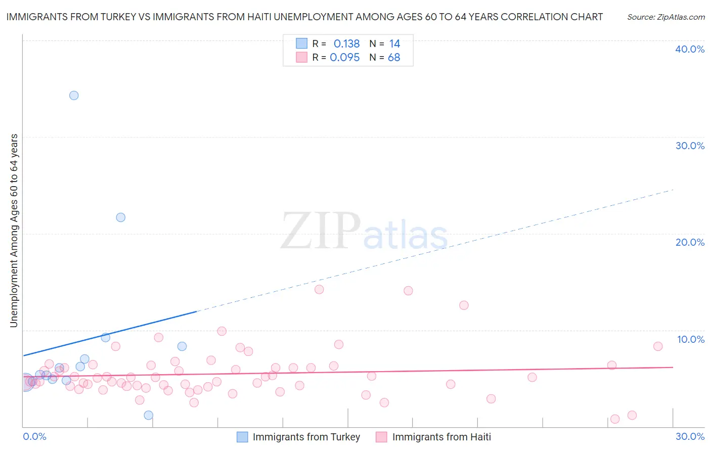 Immigrants from Turkey vs Immigrants from Haiti Unemployment Among Ages 60 to 64 years