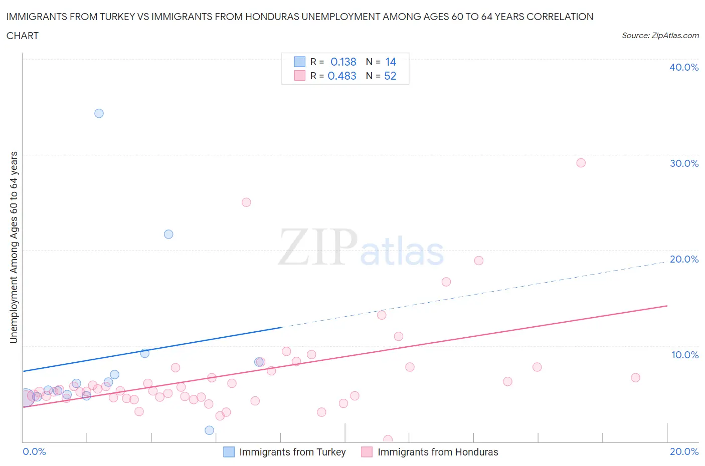 Immigrants from Turkey vs Immigrants from Honduras Unemployment Among Ages 60 to 64 years