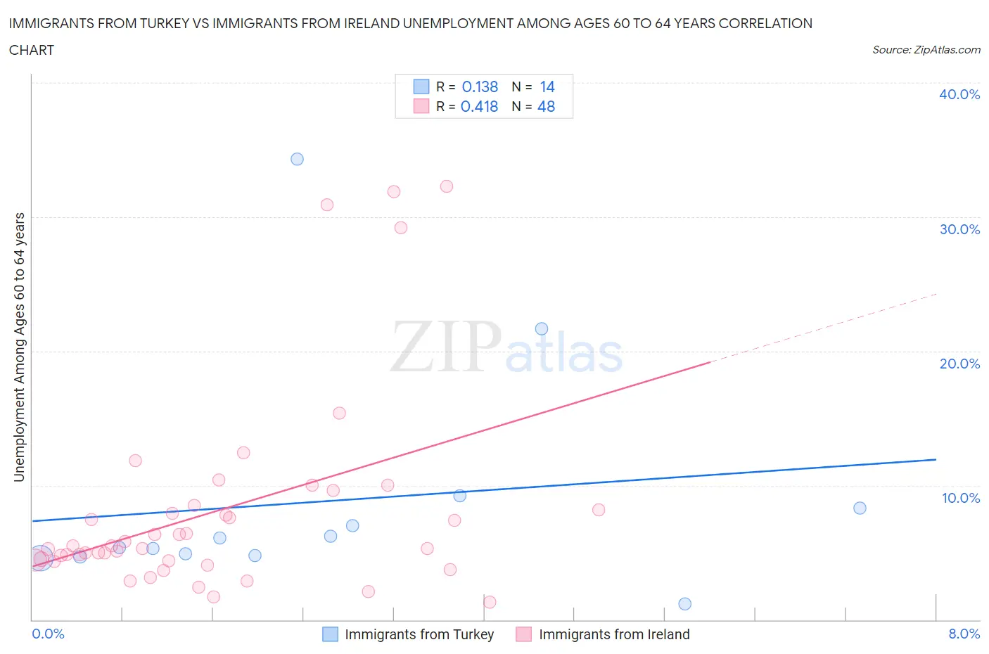 Immigrants from Turkey vs Immigrants from Ireland Unemployment Among Ages 60 to 64 years