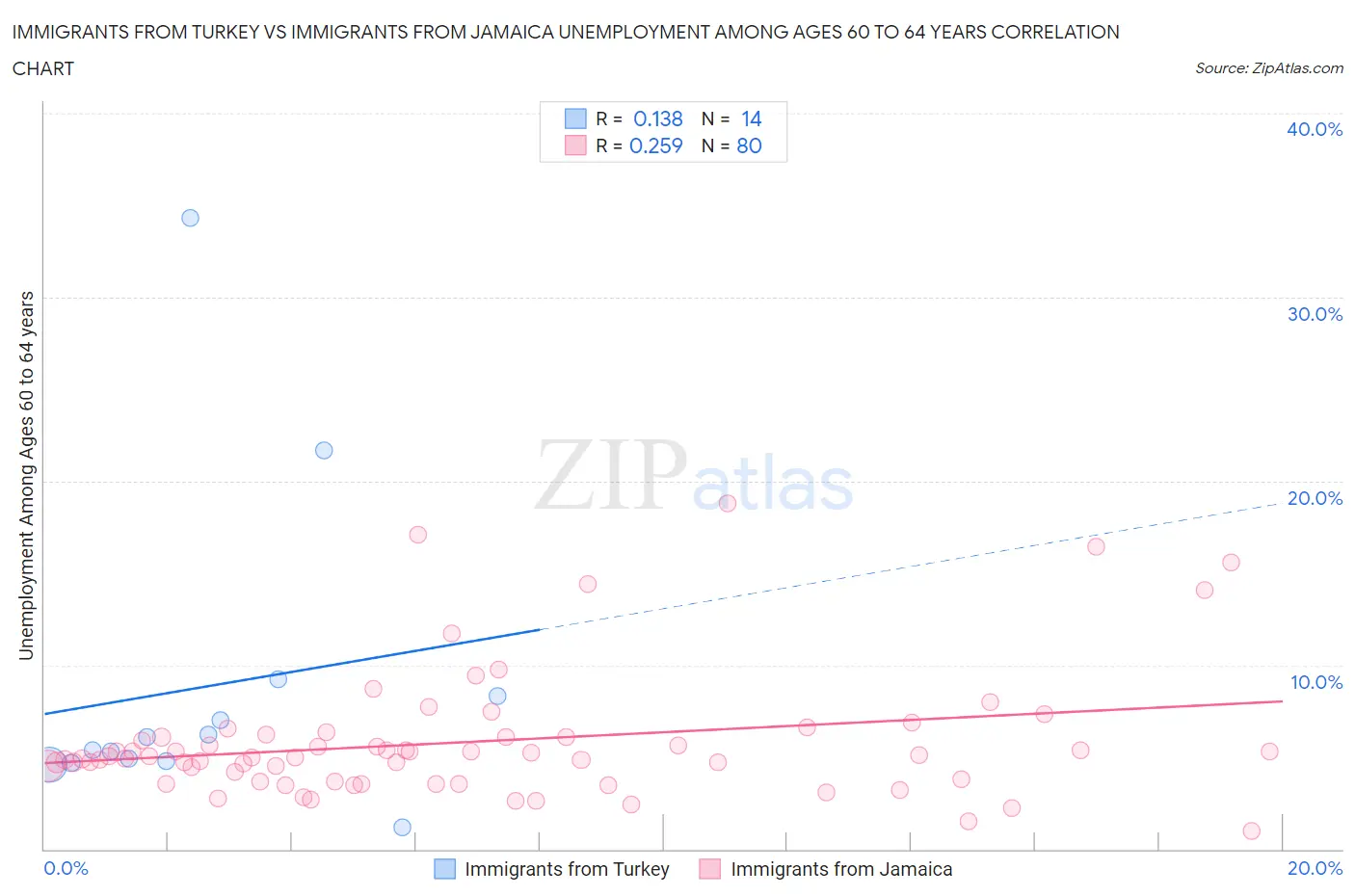 Immigrants from Turkey vs Immigrants from Jamaica Unemployment Among Ages 60 to 64 years