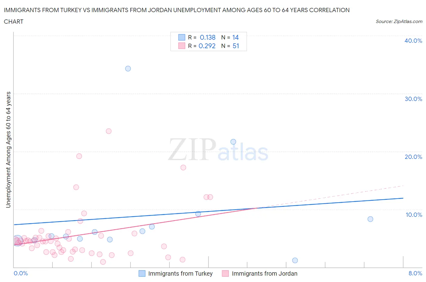 Immigrants from Turkey vs Immigrants from Jordan Unemployment Among Ages 60 to 64 years