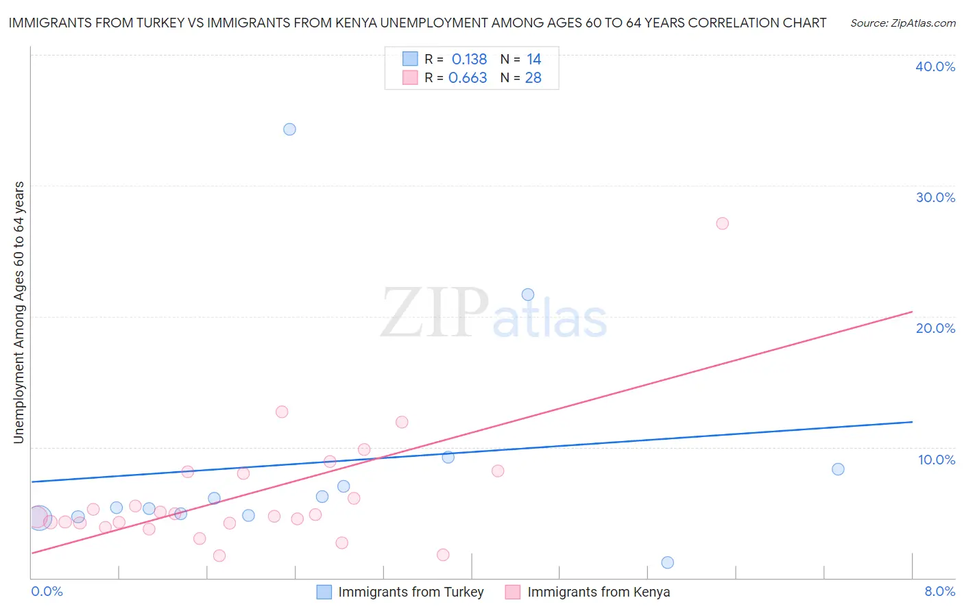 Immigrants from Turkey vs Immigrants from Kenya Unemployment Among Ages 60 to 64 years