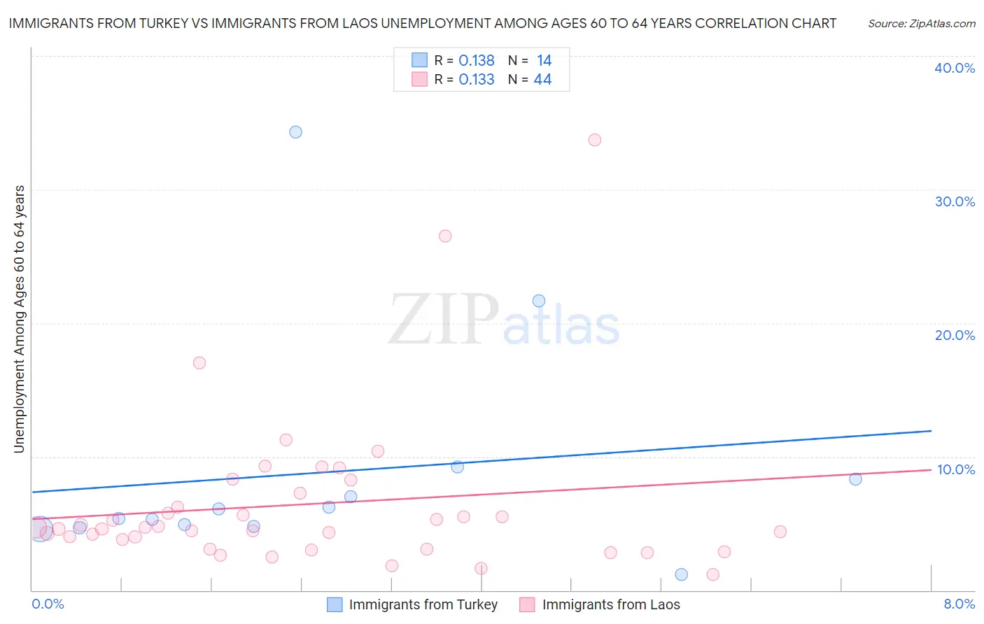 Immigrants from Turkey vs Immigrants from Laos Unemployment Among Ages 60 to 64 years