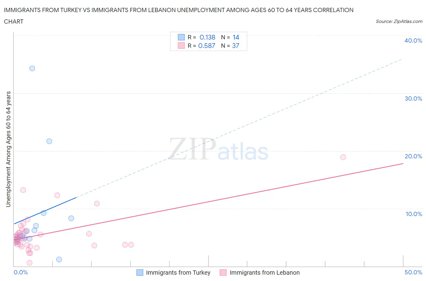 Immigrants from Turkey vs Immigrants from Lebanon Unemployment Among Ages 60 to 64 years