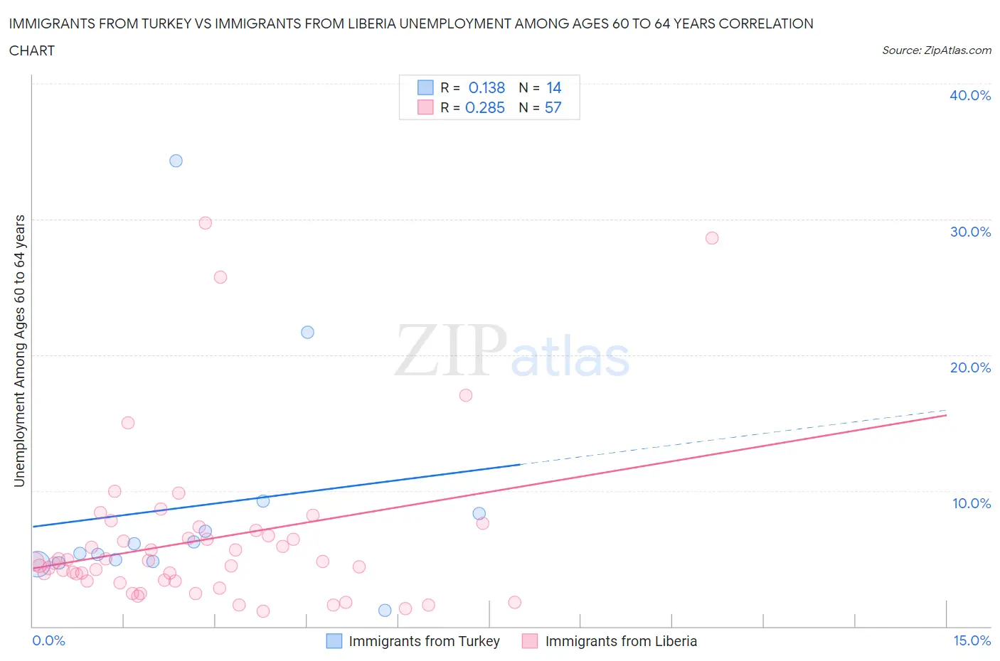 Immigrants from Turkey vs Immigrants from Liberia Unemployment Among Ages 60 to 64 years