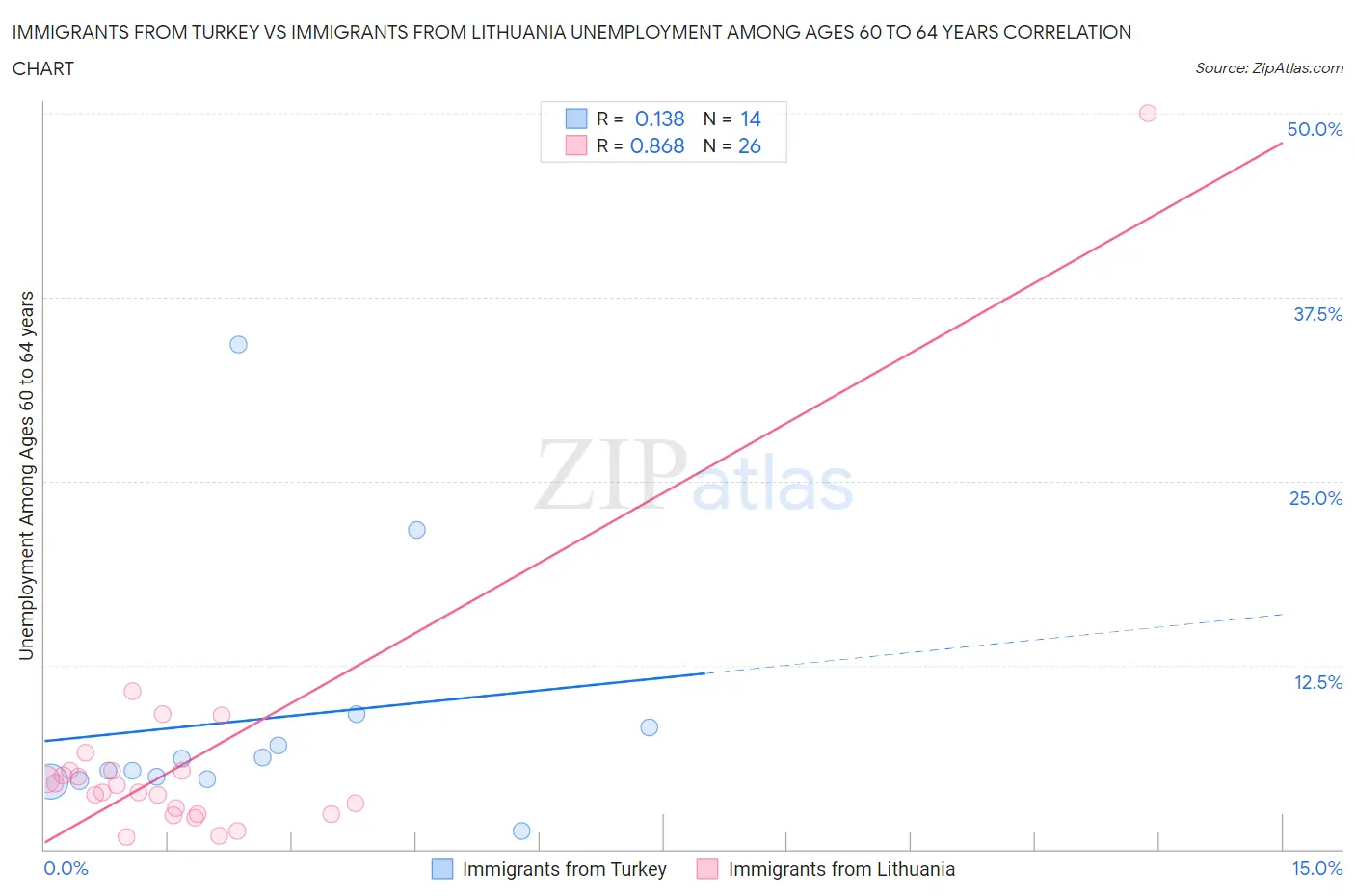 Immigrants from Turkey vs Immigrants from Lithuania Unemployment Among Ages 60 to 64 years