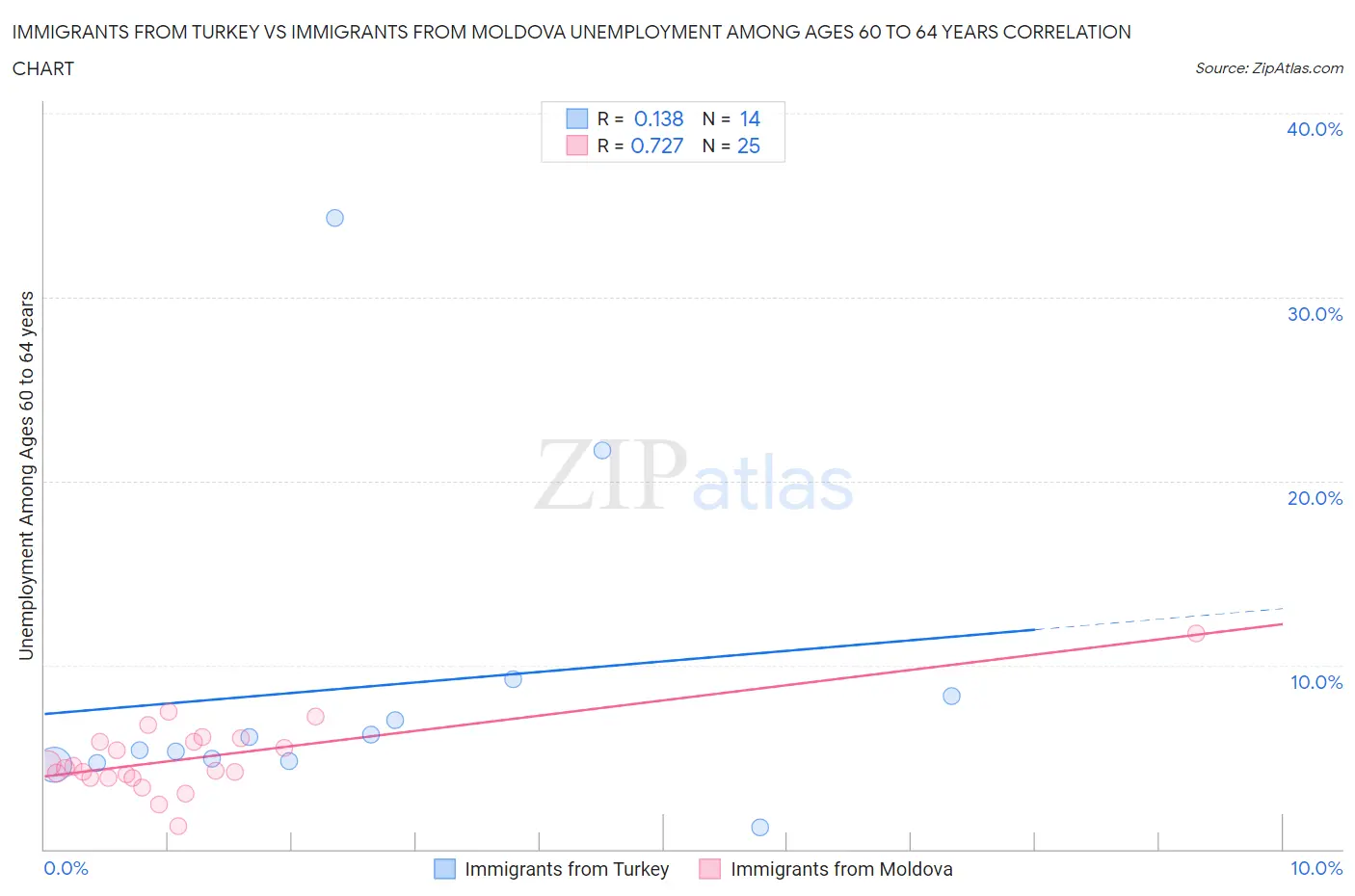 Immigrants from Turkey vs Immigrants from Moldova Unemployment Among Ages 60 to 64 years