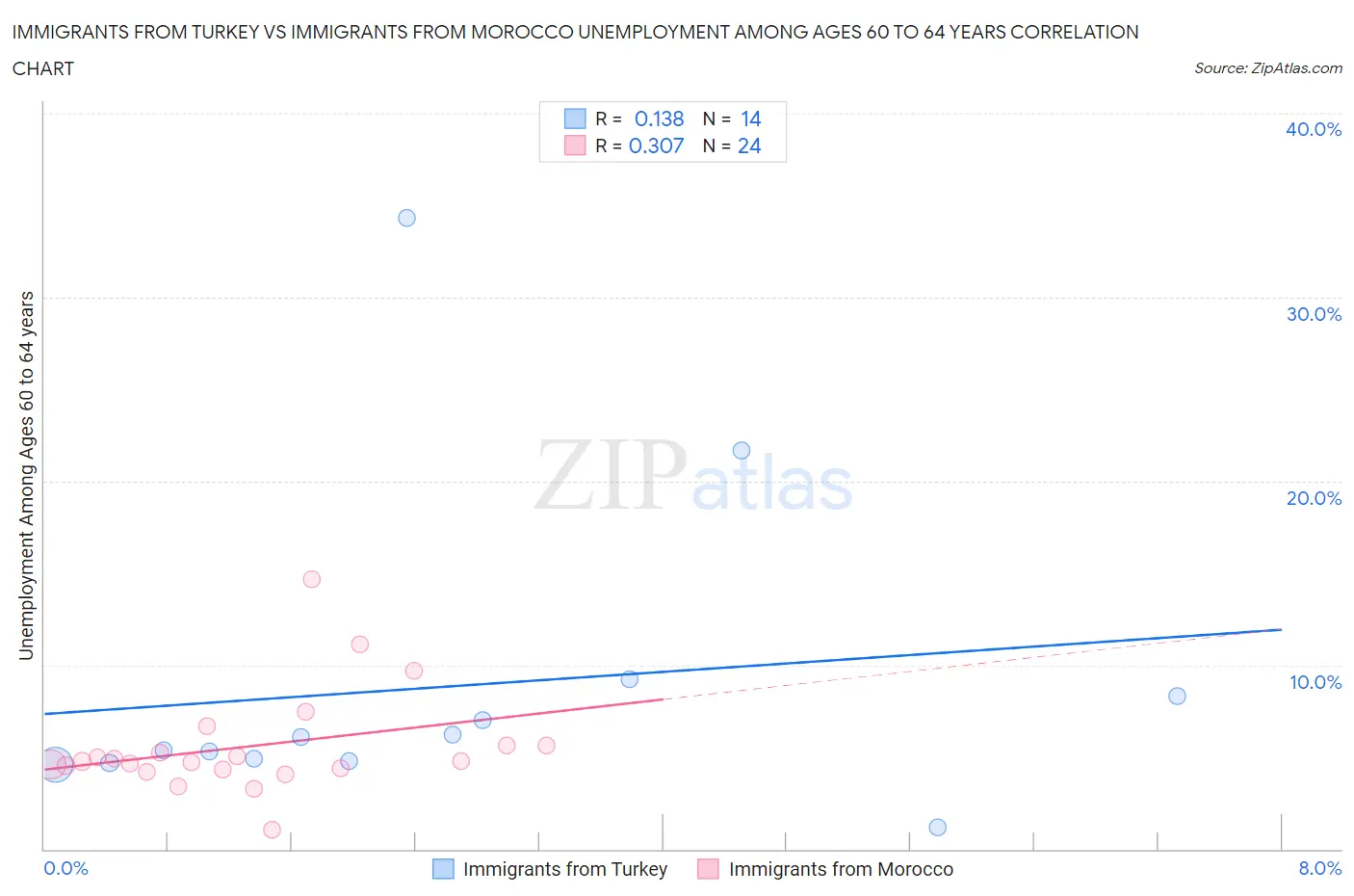 Immigrants from Turkey vs Immigrants from Morocco Unemployment Among Ages 60 to 64 years